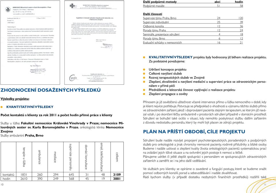 Za podstatné považujeme: Zhodnocení dosažených výsledků Výsledky projektu: Kvantitativní výsledky Počet kontaktů s klienty za rok 2011 a počet hodin přímé práce s klienty Služby u lůžka: Fakultní