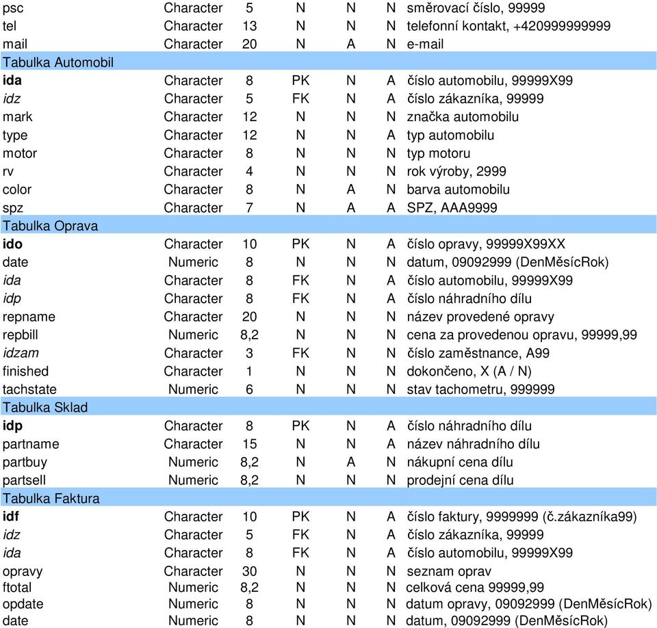 color Character 8 N A N barva automobilu spz Character 7 N A A SPZ, AAA9999 Tabulka Oprava ido Character 10 PK N A číslo opravy, 99999X99XX date Numeric 8 N N N datum, 09092999 (DenMěsícRok) ida