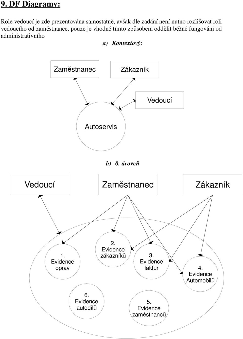 Kontextový: Zaměstnanec Zákazník Vedoucí Autoservis b) 0. úroveň Vedoucí Zaměstnanec Zákazník 1.