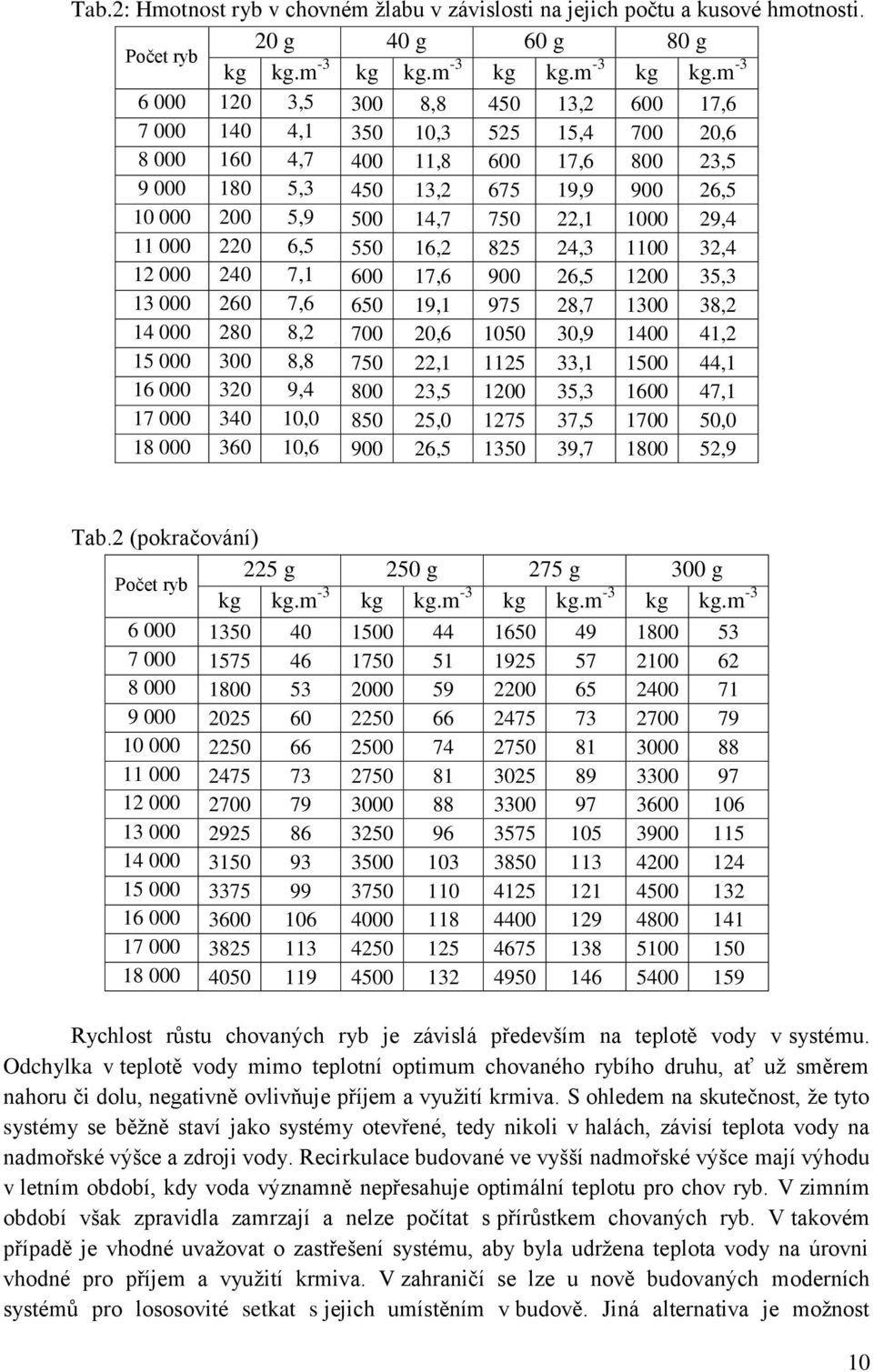 m -3 6 000 120 3,5 300 8,8 450 13,2 600 17,6 7 000 140 4,1 350 10,3 525 15,4 700 20,6 8 000 160 4,7 400 11,8 600 17,6 800 23,5 9 000 180 5,3 450 13,2 675 19,9 900 26,5 10 000 200 5,9 500 14,7 750