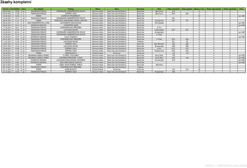Stará Ves Sportovní 55/ 55 -- : út POŽÁR DOPRAVNÍ PROST EDKY Ostrava-m sto Stará Ves nad Ond ejnicí Stará Ves - - - jen HZS 5-- 6:7 pá TECHNICKÁ POMOC ODSTRAN NÍ NEBEZPE NÝCH STAV Ostrava-m sto Stará