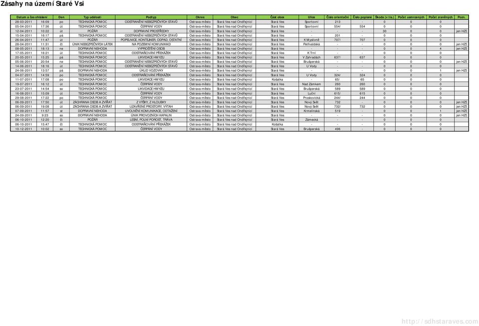 Stará Ves Sportovní 55/ 55 -- : út POŽÁR DOPRAVNÍ PROST EDKY Ostrava-m sto Stará Ves nad Ond ejnicí Stará Ves - - - jen HZS 5-- 6:7 pá TECHNICKÁ POMOC ODSTRAN NÍ NEBEZPE NÝCH STAV Ostrava-m sto Stará