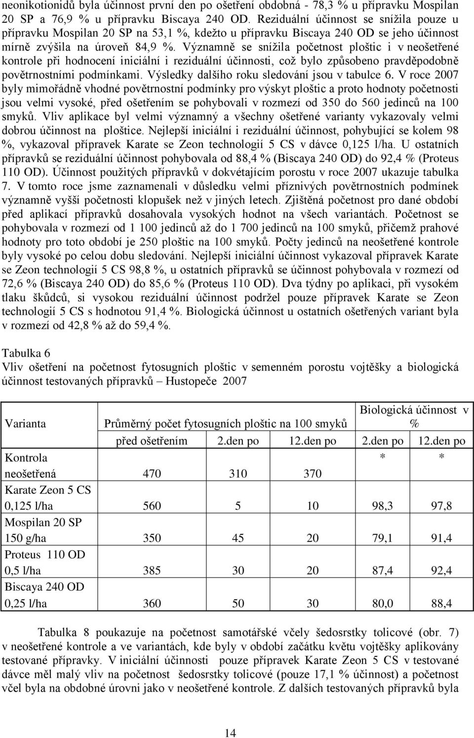 Významně se sníţila početnost ploštic i v neošetřené kontrole při hodnocení iniciální i reziduální účinnosti, coţ bylo způsobeno pravděpodobně povětrnostními podmínkami.