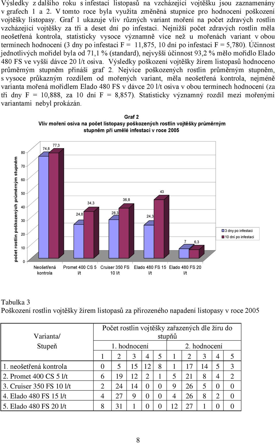 Graf 1 ukazuje vliv různých variant moření na počet zdravých rostlin vzcházející vojtěšky za tři a deset dní po infestaci.