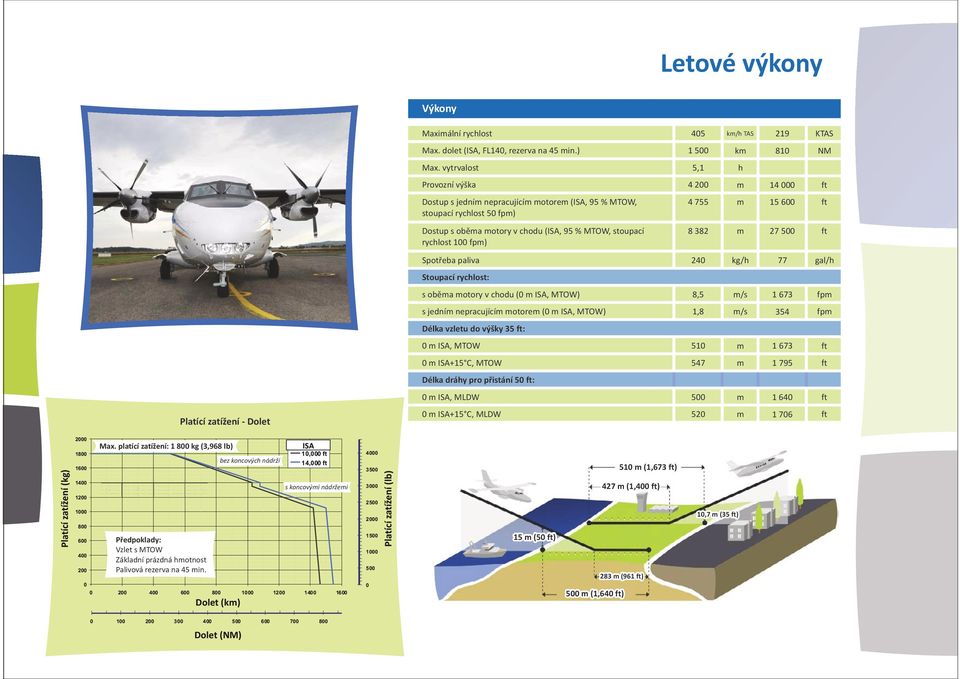 tanksnádržemi 1200 1000 800 600 Předpoklady: 400 Assumptions: Vzlet s MTOW Take-off Základní with MTOW prázdná hmotnost 200 Basic Empty Weight Fuel Palivová Reserve for rezerva Holding 45 na min.