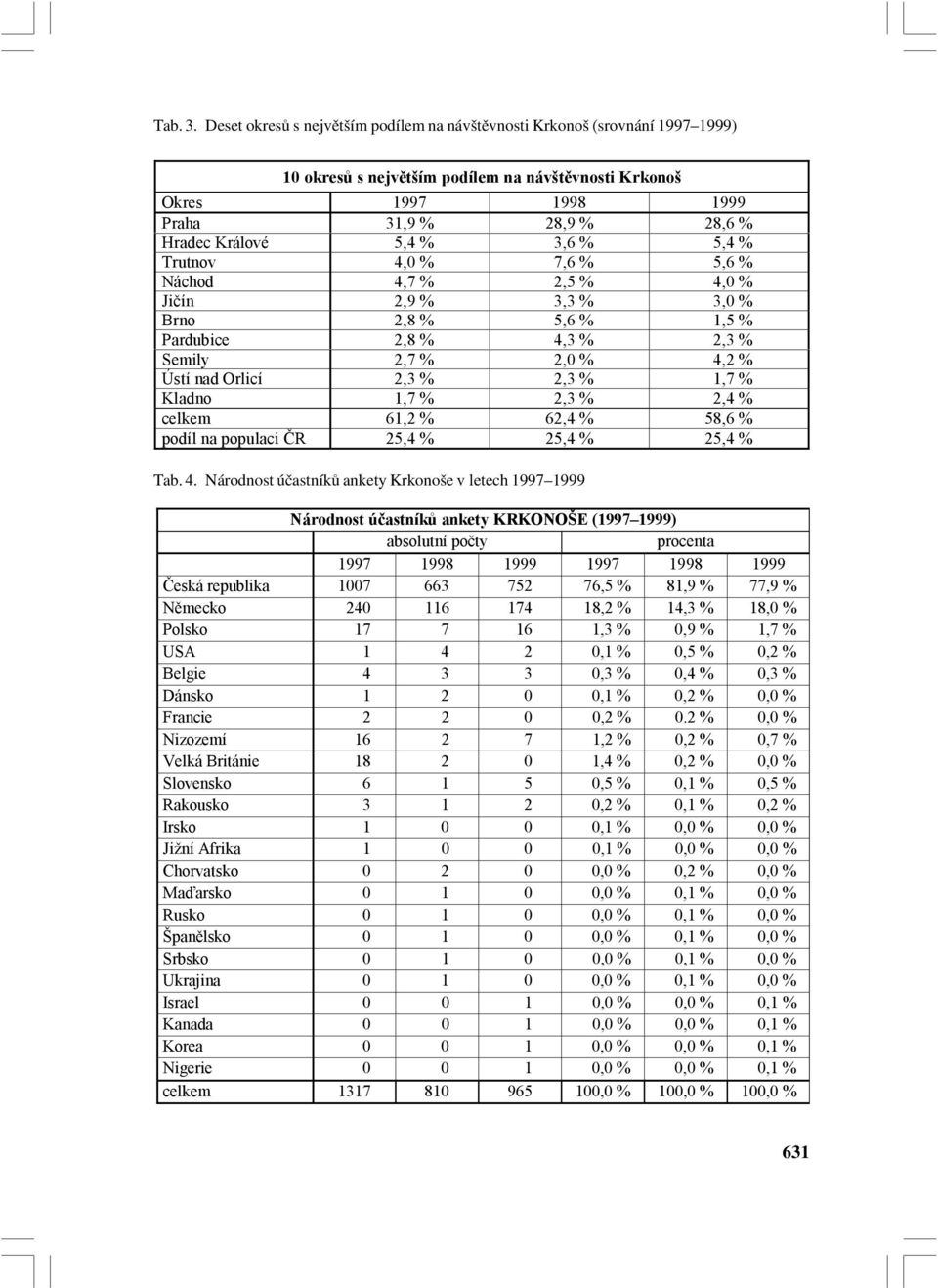 Trutnov 4, % 7,6 % 5,6 % Náchod 4,7 % 2,5 % 4, % Jičín 2,9 % 3,3 % 3, % Brno 2,8 % 5,6 % 1,5 % Pardubice 2,8 % 4,3 % 2,3 % Semily 2,7 % 2, % 4,2 % Ústí nad Orlicí 2,3 % 2,3 % 1,7 % Kladno 1,7 % 2,3 %