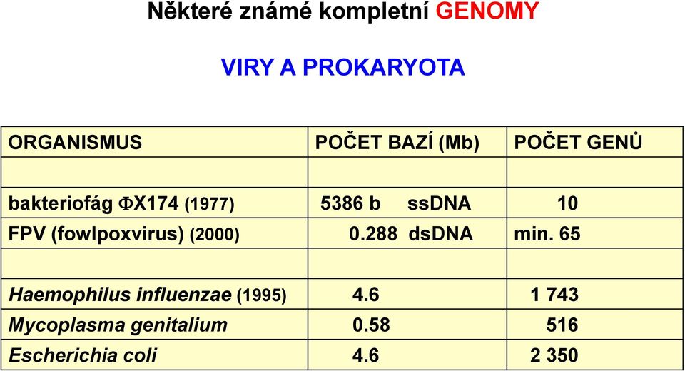 (fowlpoxvirus) (2000) 0.288 dsdna min.