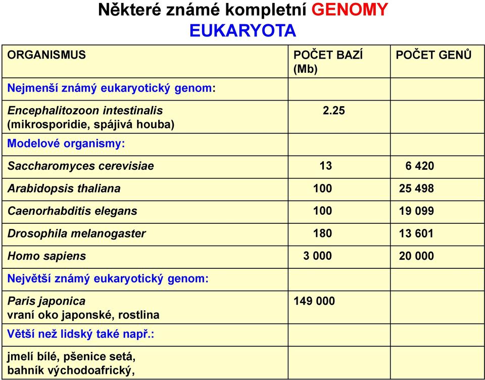 25 Saccharomyces cerevisiae 13 6 420 Arabidopsis thaliana 100 25 498 Caenorhabditis elegans 100 19 099 Drosophila melanogaster 180