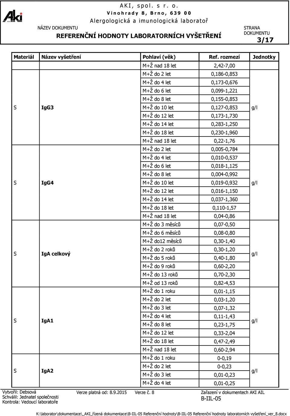 do 6 let 0,018-1,125 M+Ž do 8 let 0,004-0,992 IgG4 M+Ž do 10 let 0,019-0,932 M+Ž do 12 let 0,016-1,150 M+Ž do 14 let 0,037-1,360 M+Ž do 18 let 0,110-1,57 M+Ž nad 18 let 0,04-0,86 M+Ž do 3 měsíců