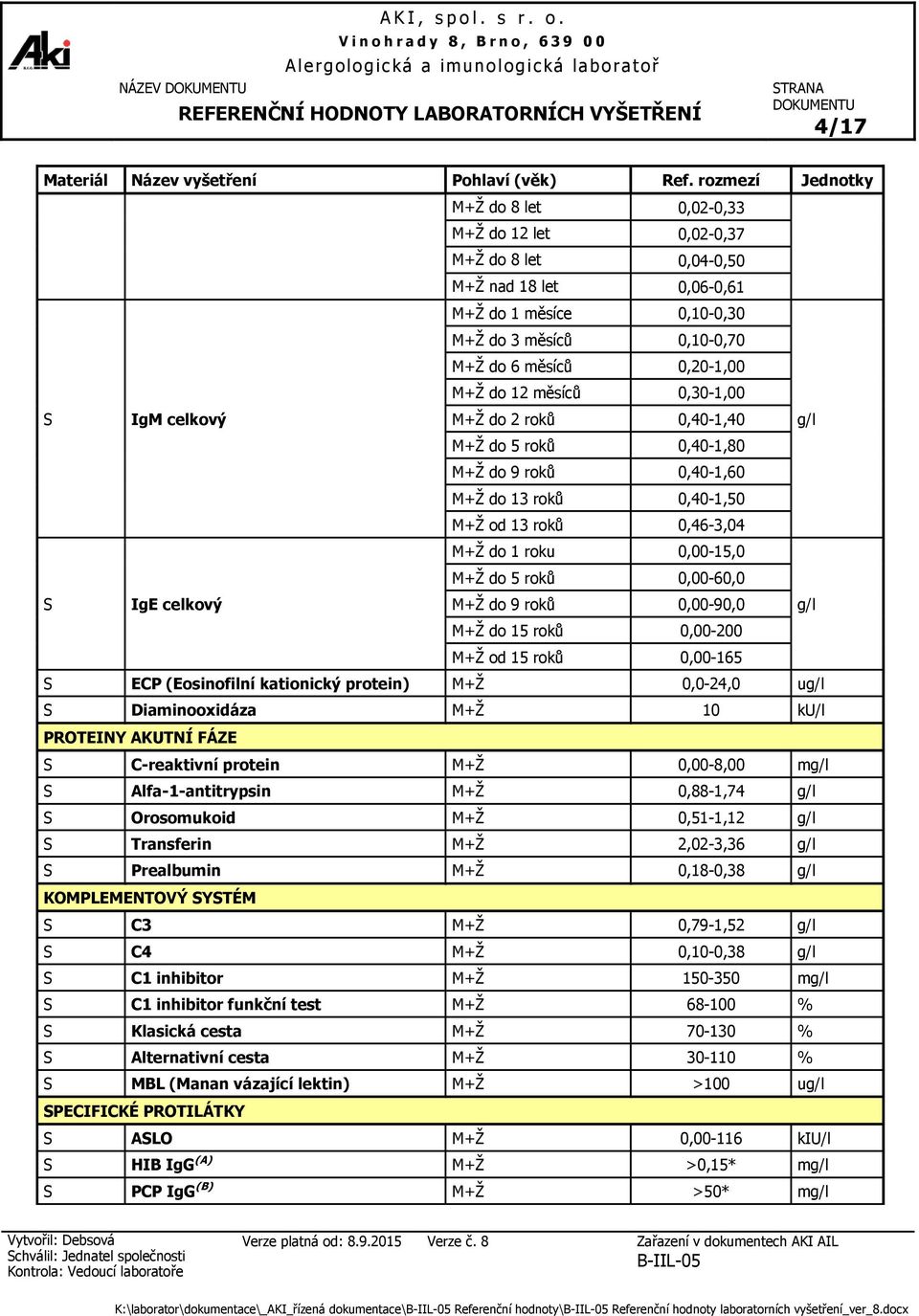 M+Ž od 13 roků 0,46-3,04 M+Ž do 1 roku 0,00-15,0 M+Ž do 5 roků 0,00-60,0 IgE celkový M+Ž do 9 roků 0,00-90,0 M+Ž do 15 roků 0,00-200 M+Ž od 15 roků 0,00-165 ECP (Eosinofilní kationický protein) M+Ž