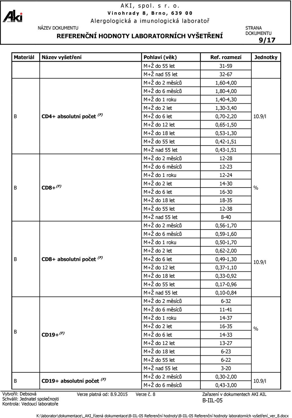 M+Ž do 55 let 0,42-1,51 M+Ž nad 55 let 0,43-1,51 M+Ž do 2 měsíců 12-28 M+Ž do 6 měsíců 12-23 M+Ž do 1 roku 12-24 M+Ž do 2 let 14-30 M+Ž do 6 let 16-30 M+Ž do 18 let 18-35 M+Ž do 55 let 12-38 M+Ž nad