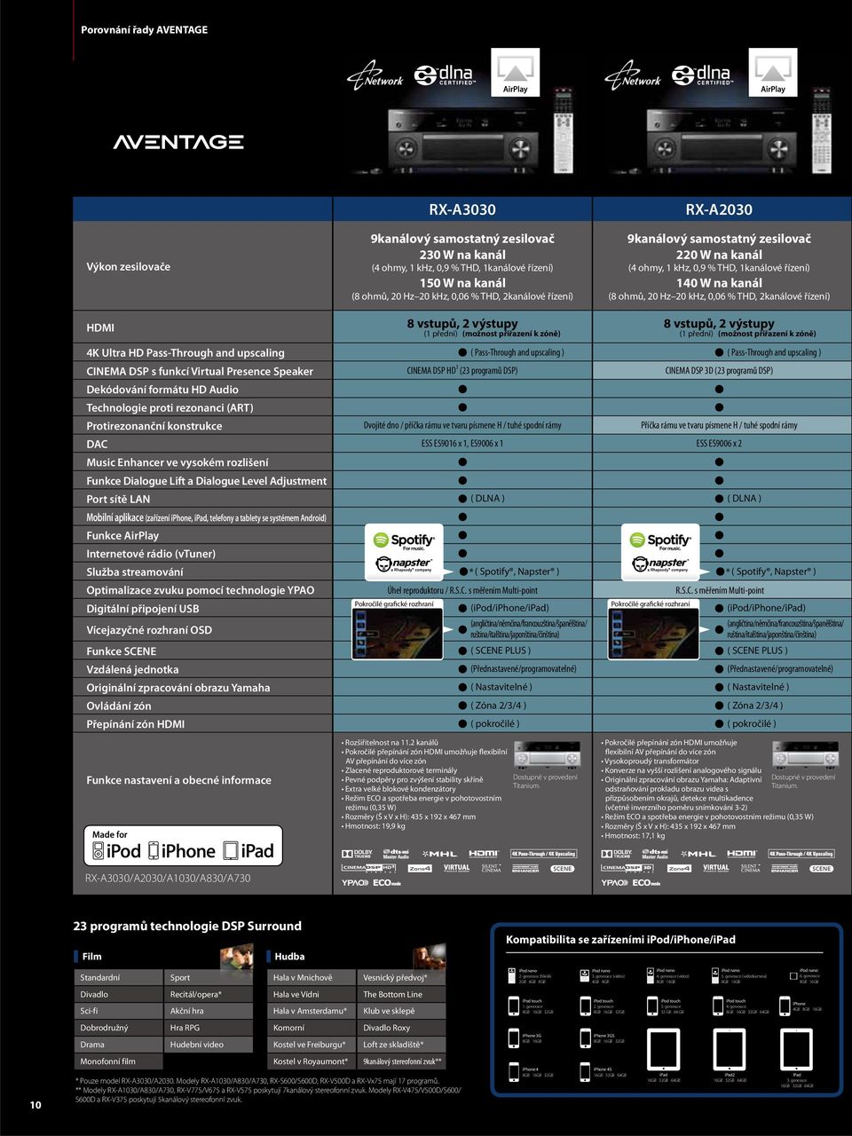 CINEMA DSP HD 3 (23 programů DSP) CINEMA DSP 3D (23 programů DSP) Dekódování formátu HD Audio Technologie proti rezonanci (ART) Protirezonanční konstrukce Dvojité dno / příčka rámu ve tvaru písmene H