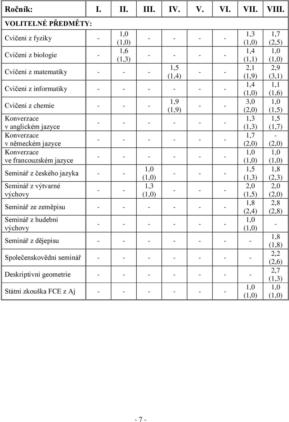anglickém jazyce Konverzace v německém jazyce Konverzace ve francouzském jazyce Seminář z českého jazyka - - Seminář z výtvarné výchovy 1,9 (1,9) - - - - - - - - - - - - - - - - - - - - - - 1,3 - - -