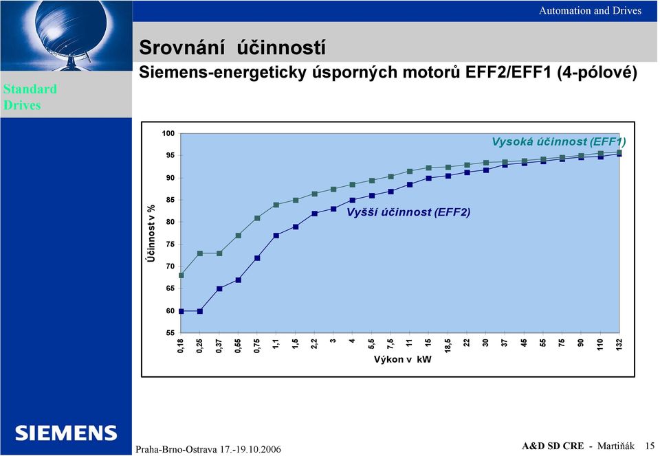 70 Vyšší účinnost (EFF2) 65 60 55 0,18 0,25 0,37 0,55 0,75 1,1 1,5 2,2 3 4