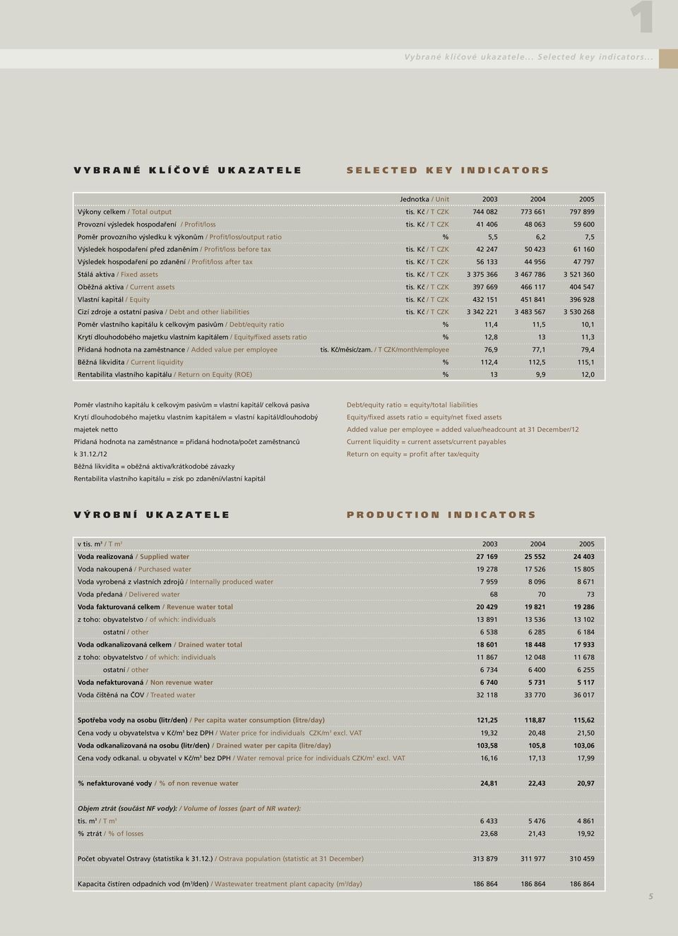 Kč / T CZK 41 406 48 063 59 600 Poměr provozního výsledku k výkonům / Profit/loss/output ratio % 5,5 6,2 7,5 Výsledek hospodaření před zdaněním / Profit/loss before tax tis.