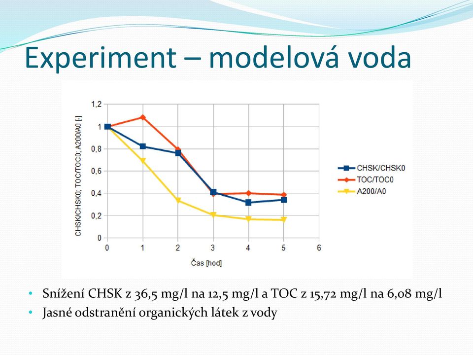 TOC z 15,72 mg/l na 6,08 mg/l