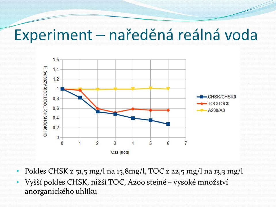 13,3 mg/l Vyšší pokles CHSK, nižší TOC,