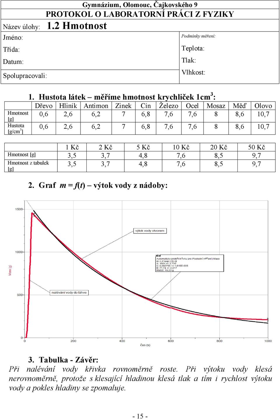 Hustota látek měříme hmotnost krychliček 1cm 3 : Dřevo Hliník Antimon Zinek Cín Železo Ocel Mosaz Měď Olovo 0,6 2,6 6,2 7 6,8 7,6 7,6 8 8,6 10,7 0,6 2,6 6,2 7 6,8 7,6 7,6 8 8,6 10,7 1 Kč