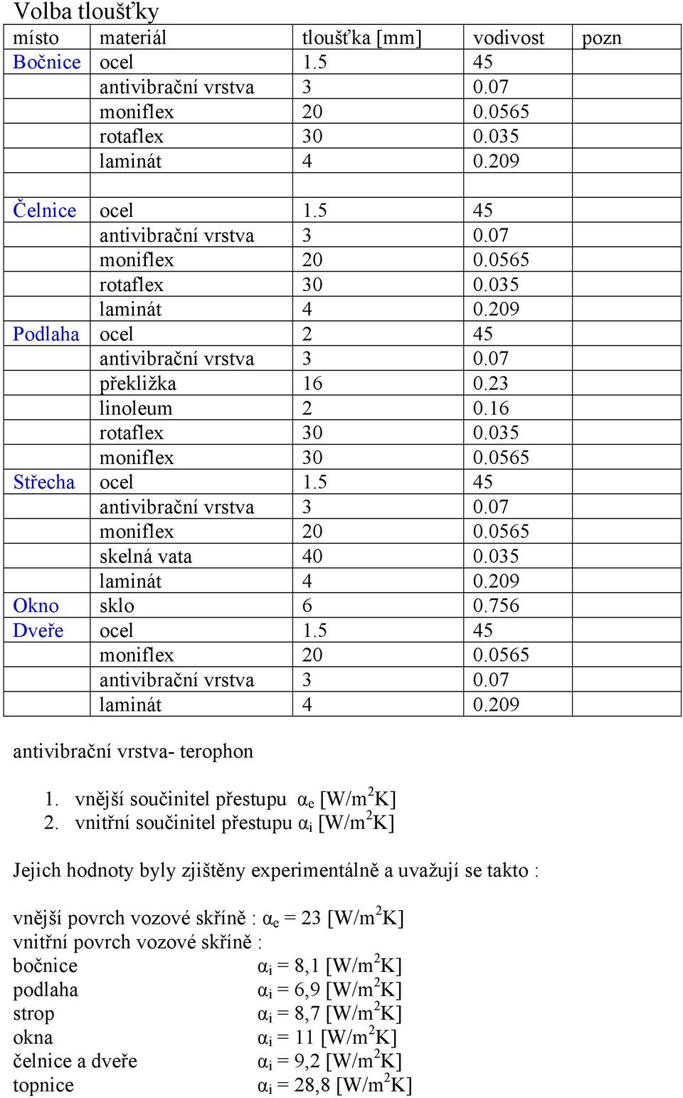 0565 atvbračí vrstva 3 0.07 lamát 4 0.209 atvbračí vrstva- tropho. věší součtl přstupu α [W/m 2 K] 2.