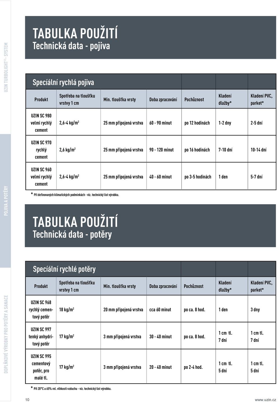 tloušťka vrsty Doba zpracování Pochůznost Kladení dlažby* Kladení PVC, parket* 2,6-4 kg/m 2 25 mm připojená vrstva 60-90 minut po 12 hodinách 1-2 dny 2-5 dní 2,6 kg/m 2 25 mm připojená vrstva 90-120