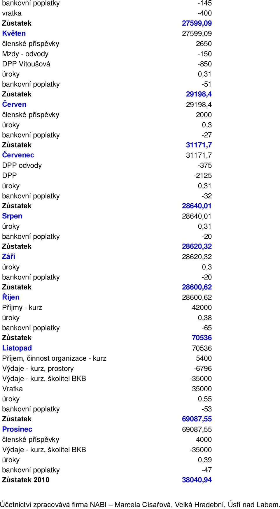 28620,32 Září 28620,32 úroky 0,3 bankovní poplatky -20 Zůstatek 28600,62 Říjen 28600,62 Příjmy - kurz 42000 úroky 0,38 bankovní poplatky -65 Zůstatek 70536 Listopad 70536 Příjem, činnost organizace -