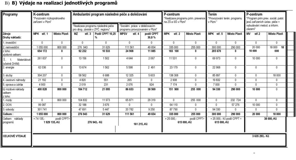 4 podíl CPPT 30,8 % P-centrum Realizace programu prim. prevence na ZŠ a SŠ v Plzni Terén Provozování terén. programu v Plzni P-centrum Program prim.prev. sociál. patol. jevů zařízeních ústav.