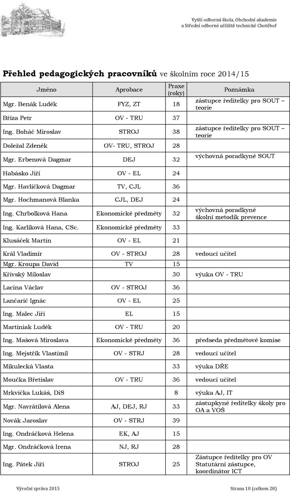 Havlíčková Dagmar TV, CJL 36 Poznámka zástupce ředitelky pro SOUT teorie zástupce ředitelky pro SOUT teorie výchovná poradkyně SOUT Mgr. Hochmanová Blanka CJL, DEJ 24 Ing.