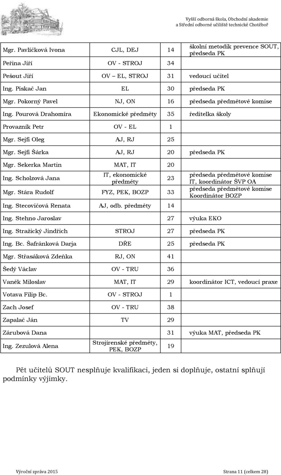Sejfi Šárka AJ, RJ 20 předseda PK Mgr. Sekerka Martin MAT, IT 20 Ing. Scholzová Jana IT, ekonomické předměty Mgr. Stára Rudolf FYZ, PEK, BOZP 33 Ing. Stecovičová Renata AJ, odb.