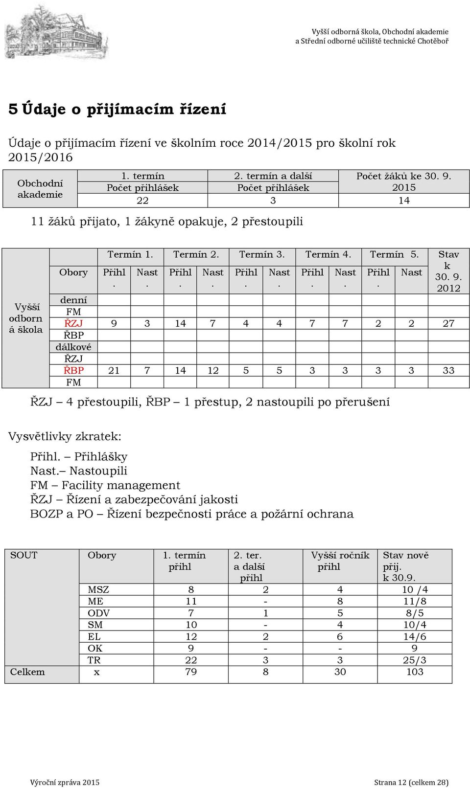 Stav k Obory Přihl Nast Přihl Nast Přihl Nast Přihl Nast Přihl Nast 30. 9.