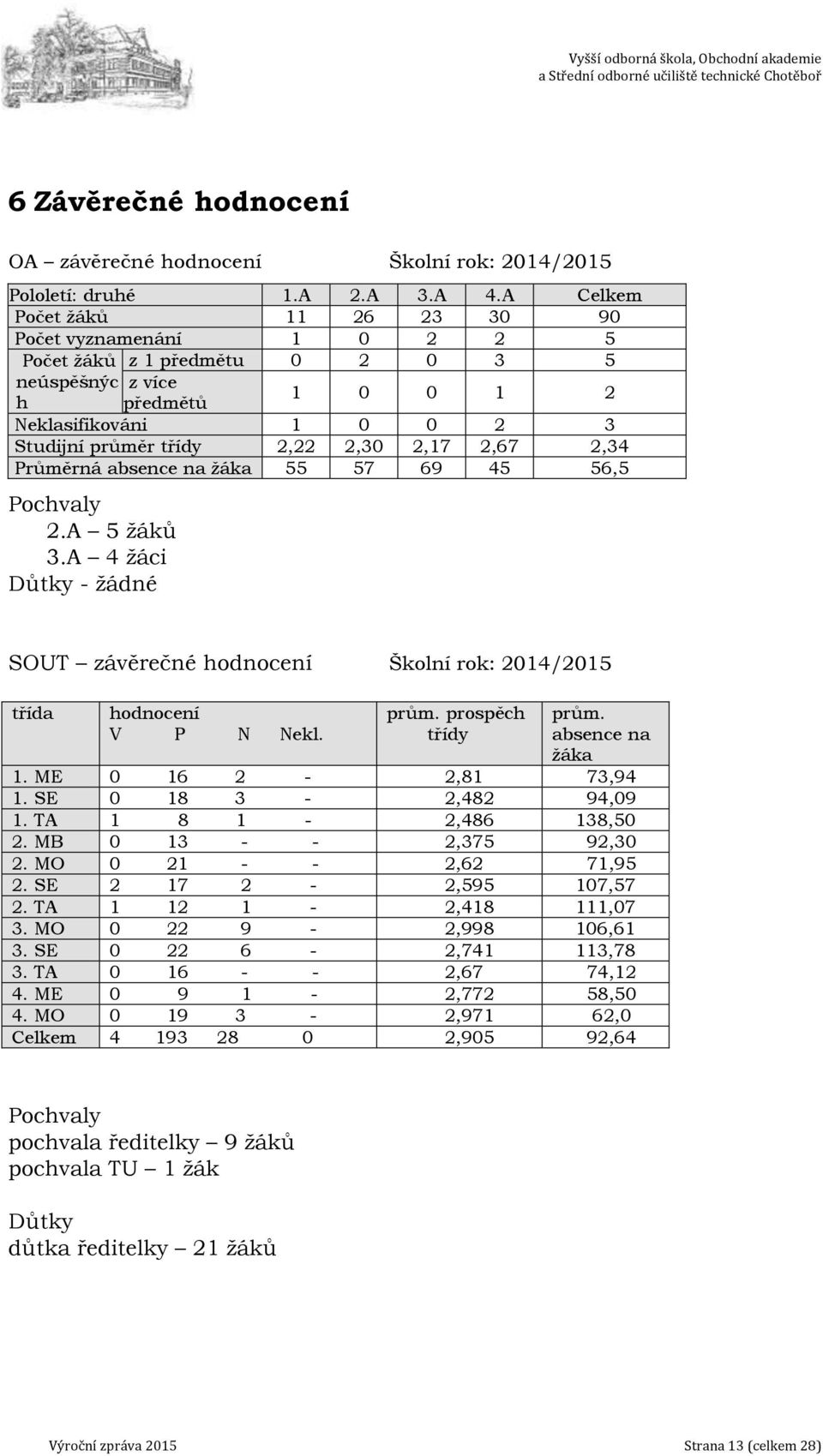 2,67 2,34 Průměrná absence na žáka 55 57 69 45 56,5 Pochvaly 2.A 5 žáků 3.A 4 žáci Důtky - žádné SOUT závěrečné hodnocení Školní rok: 2014/2015 třída hodnocení V P N Nekl. prům. prospěch třídy prům.