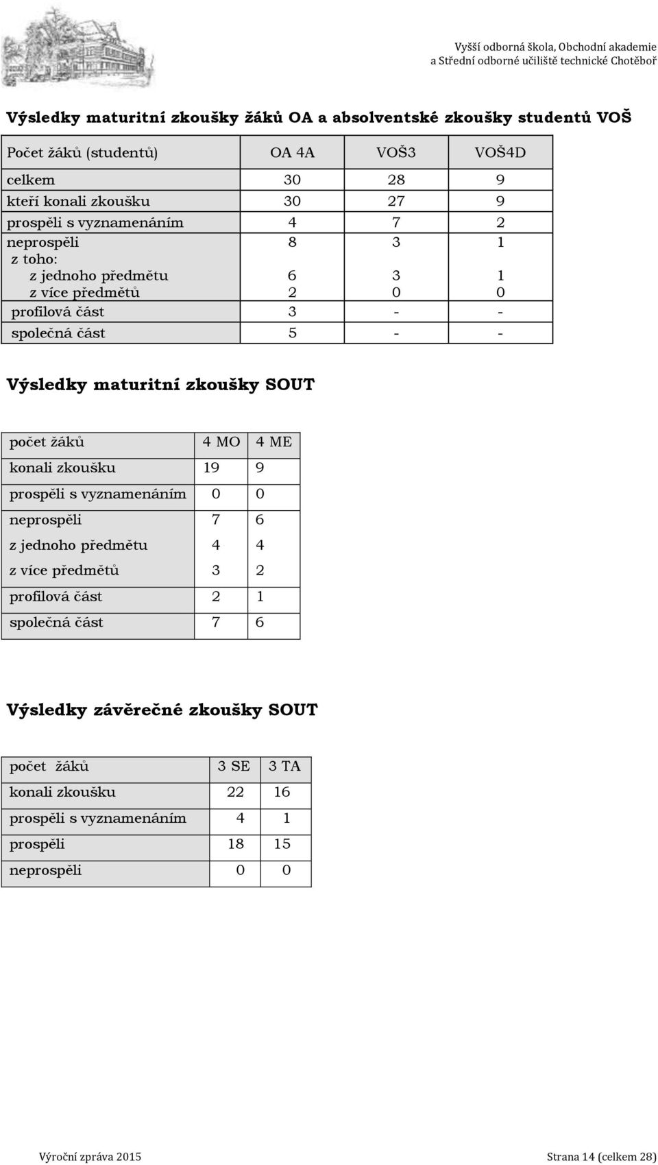 počet žáků 4 MO 4 ME konali zkoušku 19 9 prospěli s vyznamenáním 0 0 neprospěli z jednoho předmětu z více předmětů 7 4 3 6 4 2 profilová část 2 1 společná část 7 6