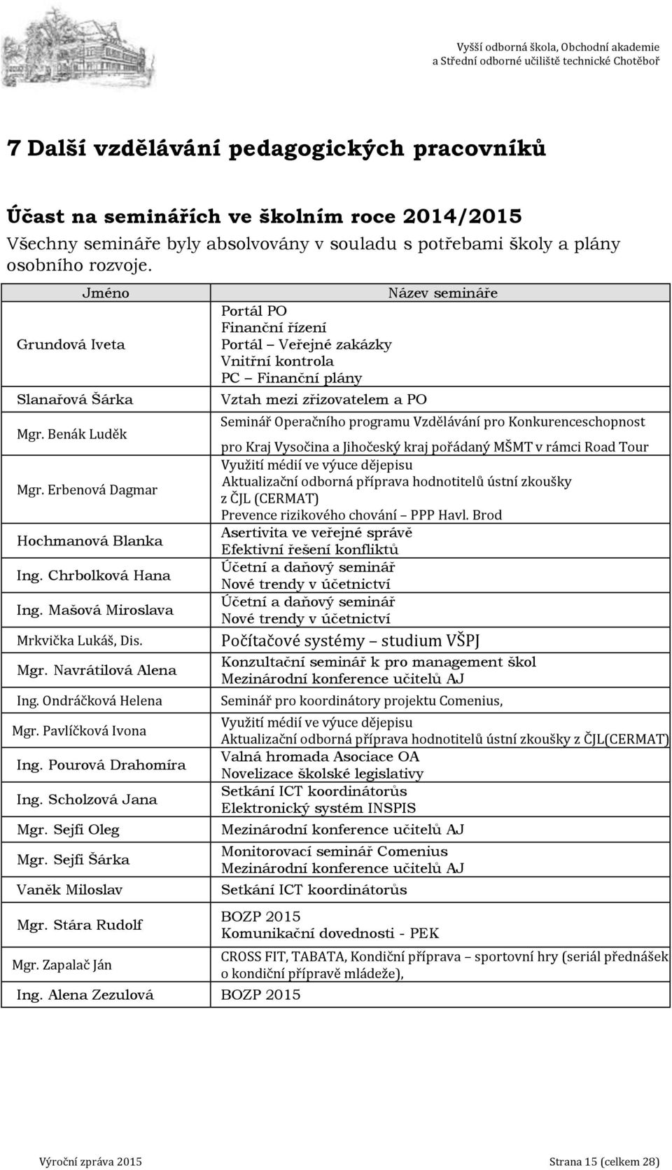 Ondráčková Helena Mgr. Pavlíčková Ivona Ing. Pourová Drahomíra Ing. Scholzová Jana Mgr. Sejfi Oleg Mgr. Sejfi Šárka Vaněk Miloslav Mgr. Stára Rudolf Mgr. Zapalač Ján Ing.