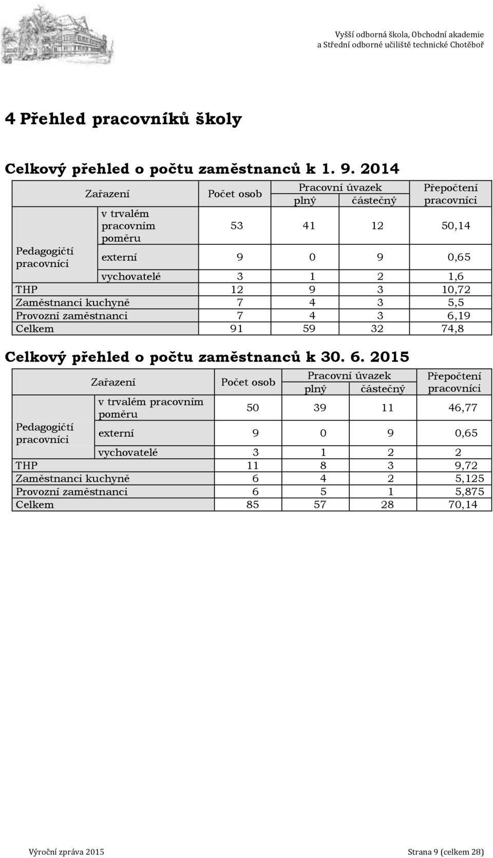 1,6 THP 12 9 3 10,72 Zaměstnanci kuchyně 7 4 3 5,5 Provozní zaměstnanci 7 4 3 6,