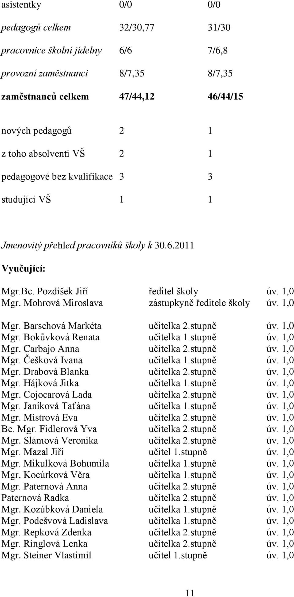 Mohrová Miroslava zástupkyně ředitele školy úv. 1,0 Mgr. Barschová Markéta učitelka 2.stupně úv. 1,0 Mgr. Bokůvková Renata učitelka 1.stupně úv. 1,0 Mgr. Carbajo Anna učitelka 2.stupně úv. 1,0 Mgr. Češková Ivana učitelka 1.