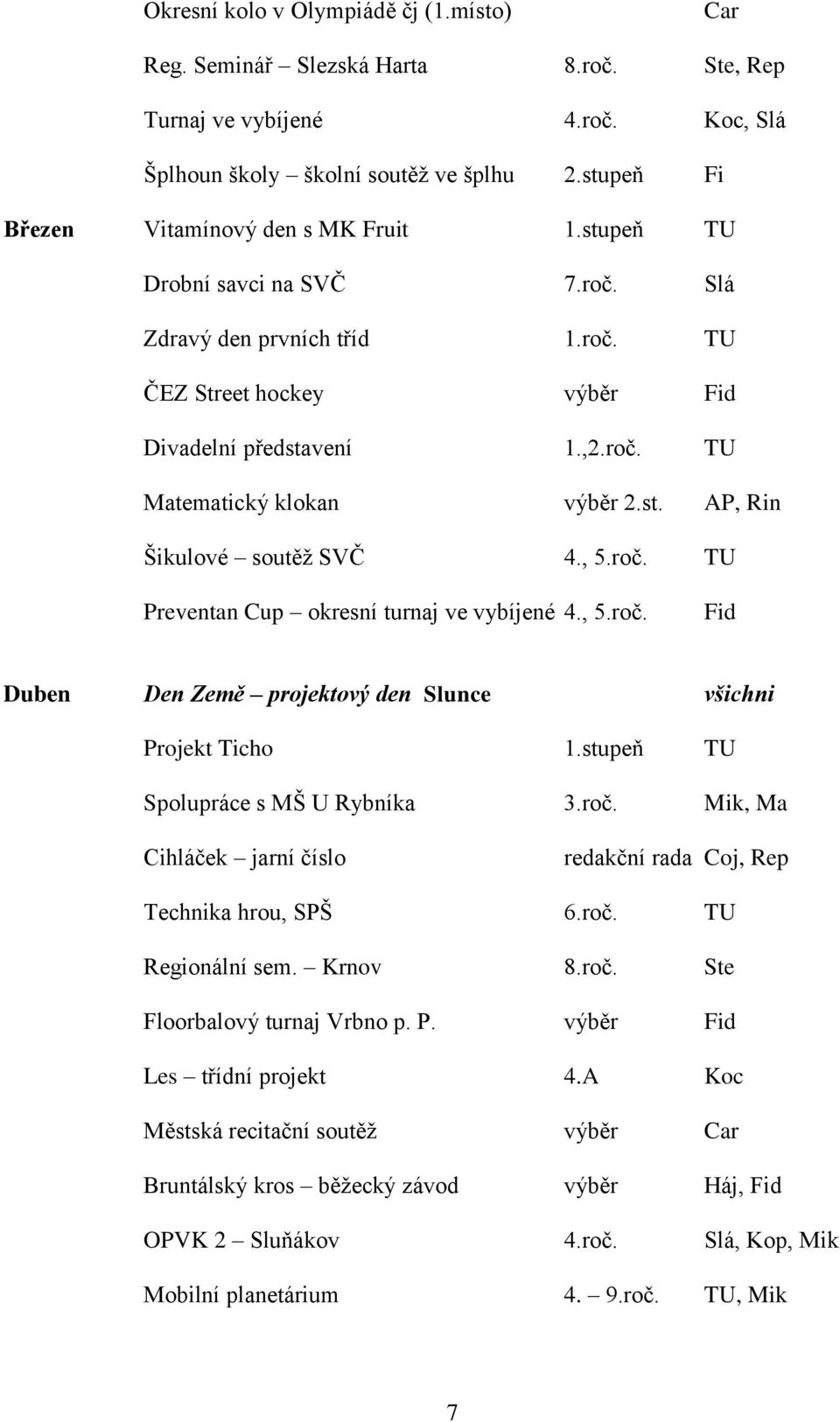 st. AP, Rin Šikulové soutěž SVČ 4., 5.roč. TU Preventan Cup okresní turnaj ve vybíjené 4., 5.roč. Fid Duben Den Země projektový den Slunce všichni Projekt Ticho 1.