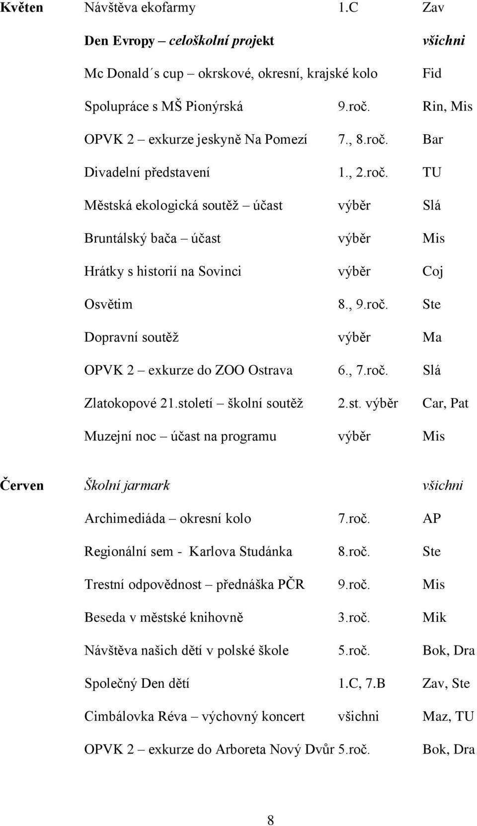 , 7.roč. Slá Zlatokopové 21.století školní soutěž 2.st. výběr Car, Pat Muzejní noc účast na programu výběr Mis Červen Školní jarmark všichni Archimediáda okresní kolo 7.roč. AP Regionální sem - Karlova Studánka 8.