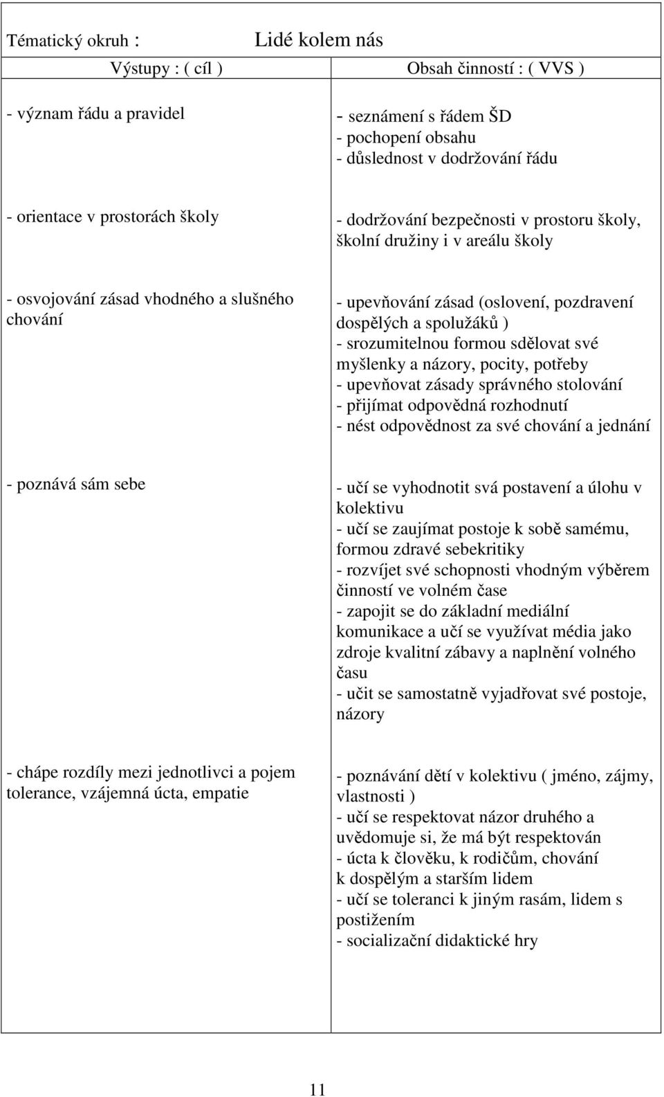srozumitelnou formou sdělovat své myšlenky a názory, pocity, potřeby - upevňovat zásady správného stolování - přijímat odpovědná rozhodnutí - nést odpovědnost za své chování a jednání - poznává sám