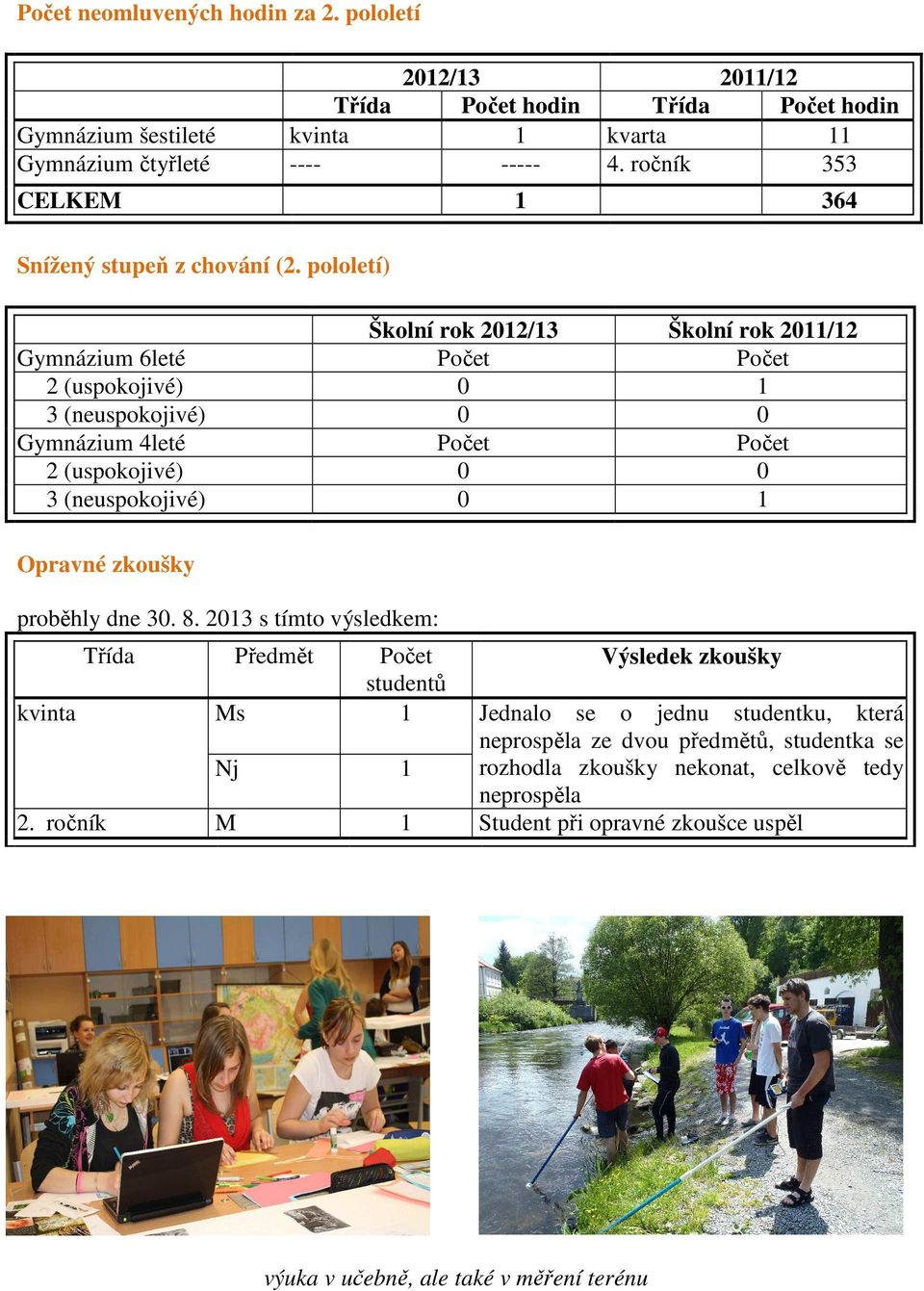 pololetí) Školní rok 2012/13 Školní rok 2011/12 Gymnázium 6leté Počet Počet 2 (uspokojivé) 0 1 3 (neuspokojivé) 0 0 Gymnázium 4leté Počet Počet 2 (uspokojivé) 0 0 3 (neuspokojivé) 0 1