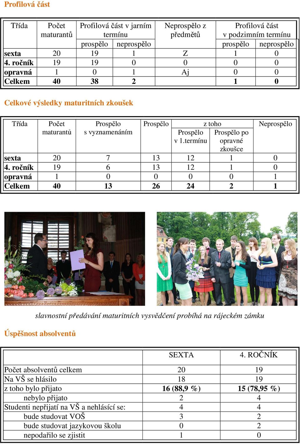 termínu Prospělo po opravné zkoušce sexta 20 7 13 12 1 0 4.