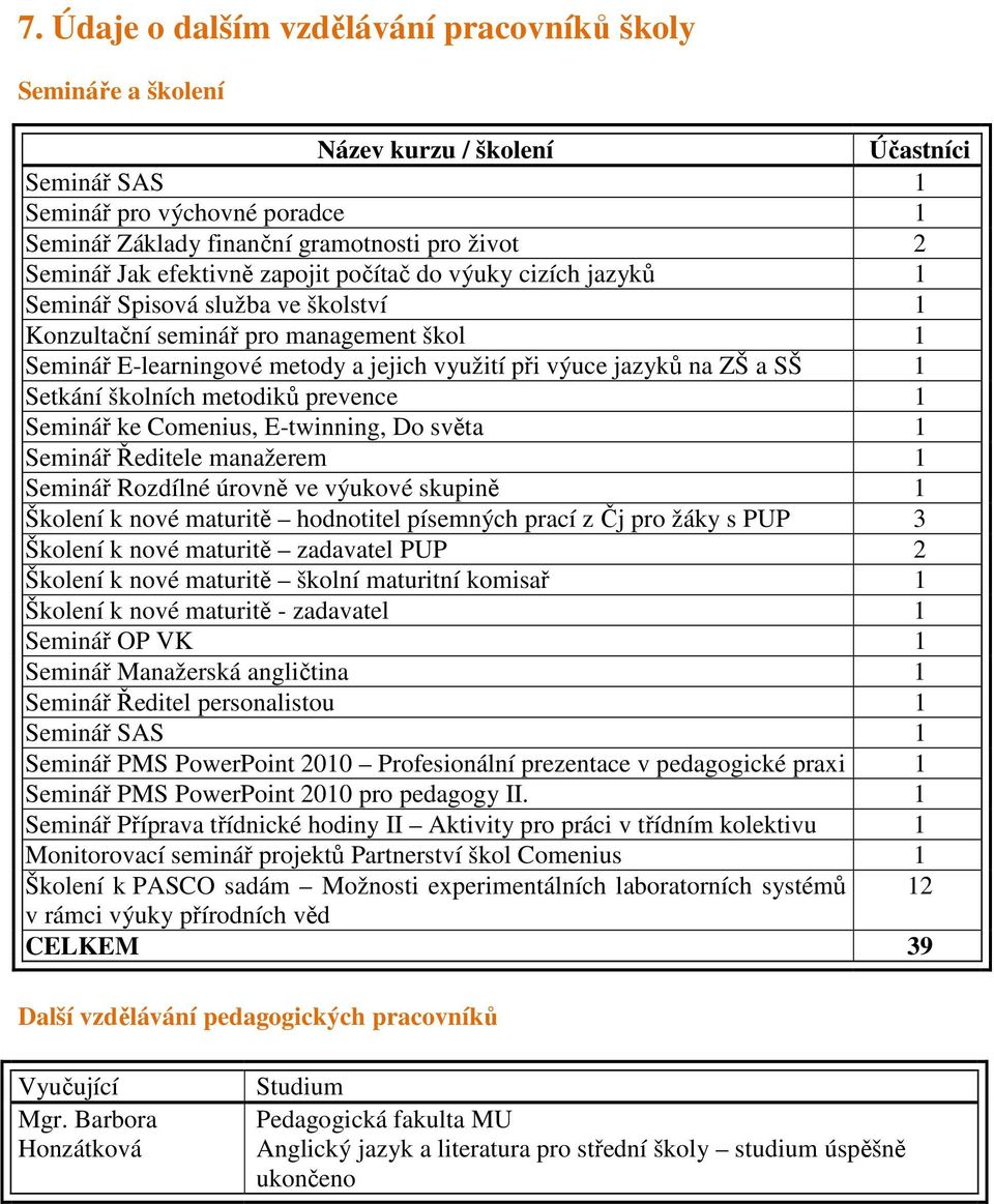 ZŠ a SŠ 1 Setkání školních metodiků prevence 1 Seminář ke Comenius, E-twinning, Do světa 1 Seminář Ředitele manažerem 1 Seminář Rozdílné úrovně ve výukové skupině 1 Školení k nové maturitě hodnotitel