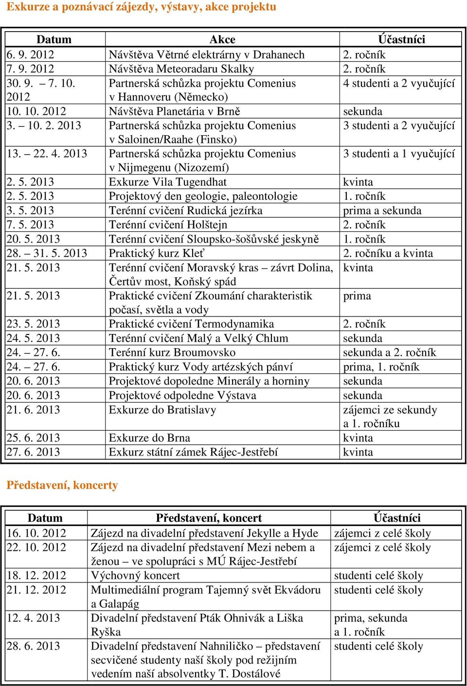 22. 4. 2013 Partnerská schůzka projektu Comenius 3 studenti a 1 vyučující v Nijmegenu (Nizozemí) 2. 5. 2013 Exkurze Vila Tugendhat kvinta 2. 5. 2013 Projektový den geologie, paleontologie 1. ročník 3.