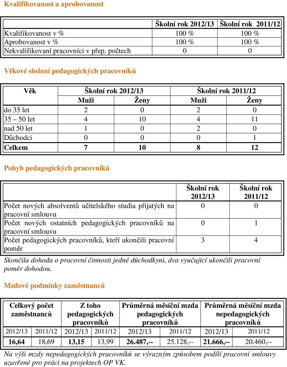 8 12 Pohyb pedagogických pracovníků Počet nových absolventů učitelského studia přijatých na pracovní smlouvu Počet nových ostatních pedagogických pracovníků na pracovní smlouvu Počet pedagogických