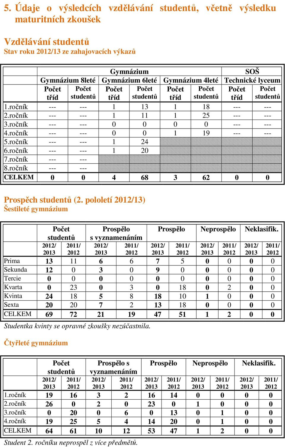 ročník --- --- 0 0 0 0 --- --- 4.ročník --- --- 0 0 1 19 --- --- 5.ročník --- --- 1 24 6.ročník --- --- 1 20 7.ročník --- --- 8.ročník --- --- CELKEM 0 0 4 68 3 62 0 0 Prospěch studentů (2.