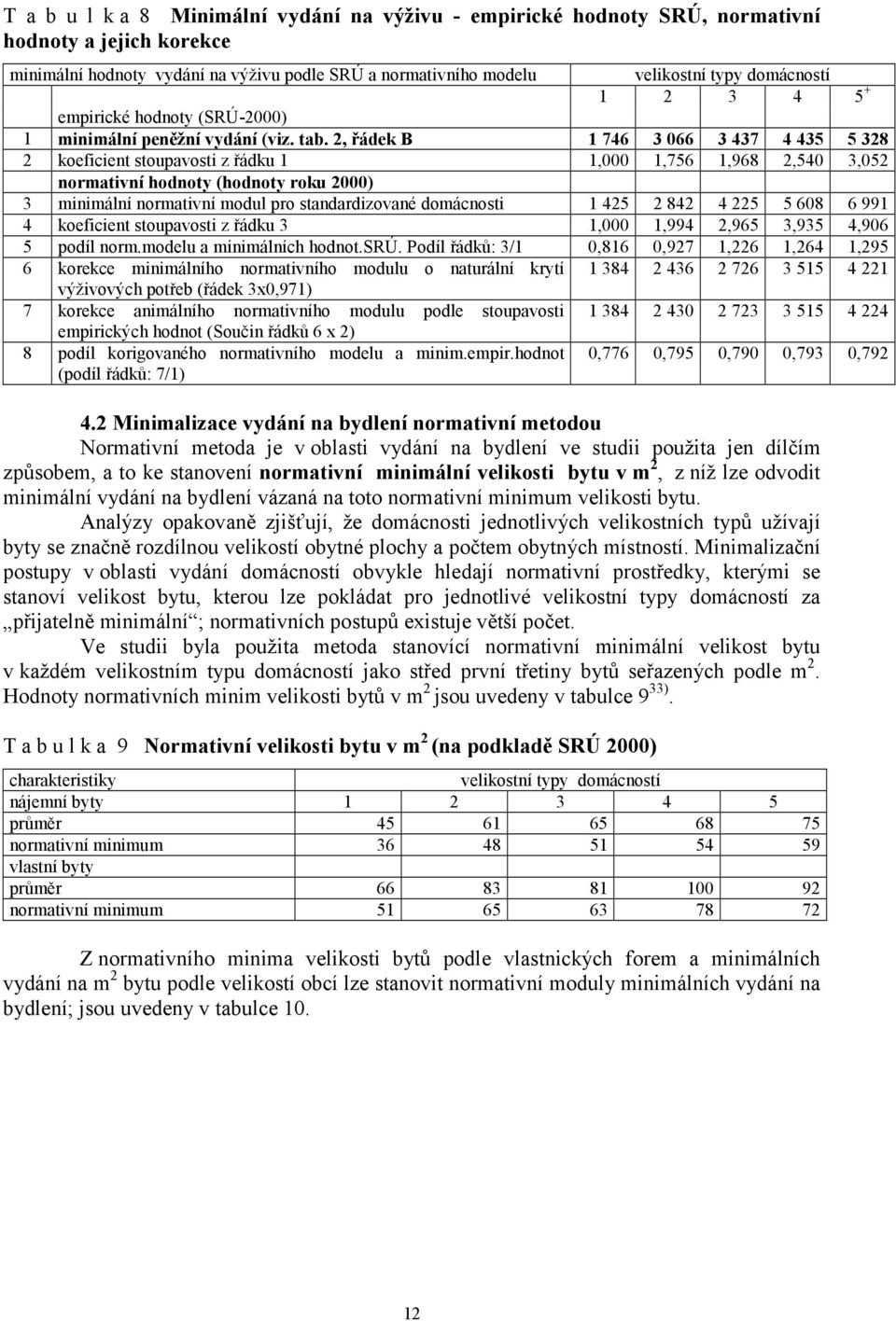 2, řádek B 1 746 3 066 3 437 4 435 5 328 2 koeficient stoupavosti z řádku 1 1,000 1,756 1,968 2,540 3,052 normativní hodnoty (hodnoty roku 2000) 3 minimální normativní modul pro standardizované