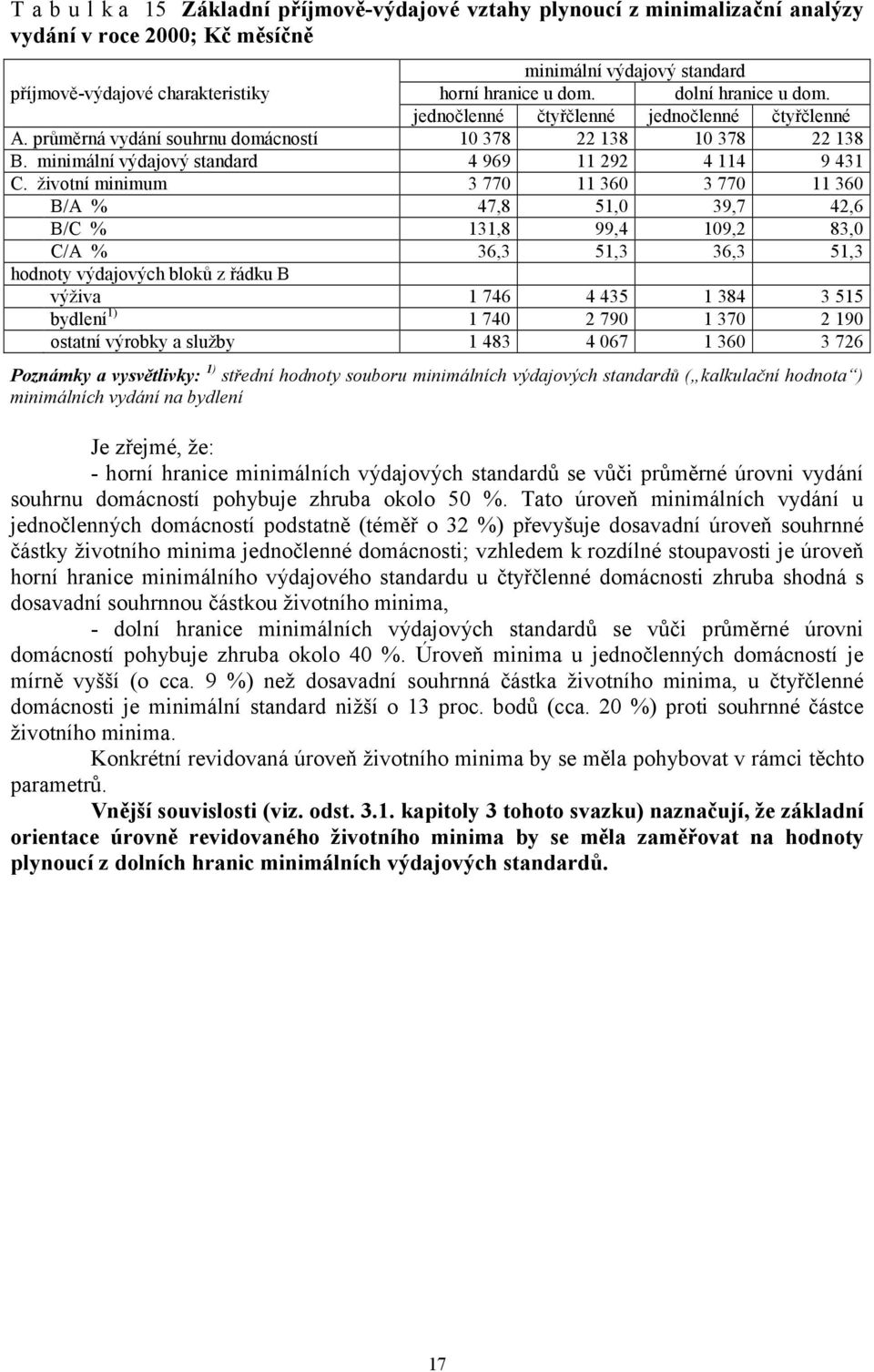 životní minimum 3 770 11 360 3 770 11 360 B/A % 47,8 51,0 39,7 42,6 B/C % 131,8 99,4 109,2 83,0 C/A % 36,3 51,3 36,3 51,3 hodnoty výdajových bloků z řádku B výživa 1 746 4 435 1 384 3 515 bydlení 1)