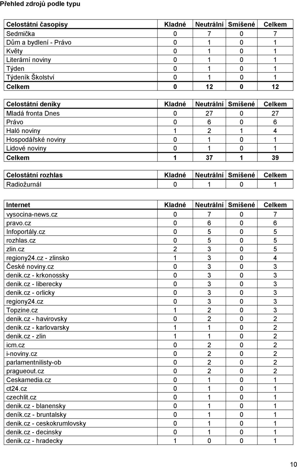 Celostátní rozhlas Kladné Neutrální Smíšené Celkem Radiožurnál 0 1 0 1 Internet Kladné Neutrální Smíšené Celkem vysocina-news.cz 0 7 0 7 pravo.cz 0 6 0 6 Infoportály.cz 0 5 0 5 rozhlas.