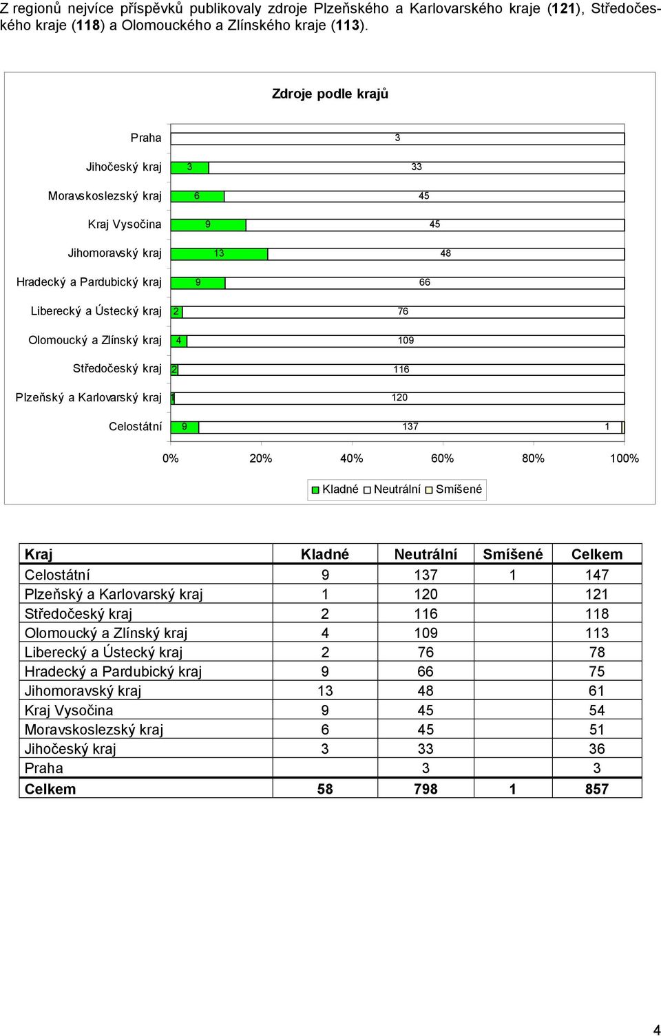 kraj 4 109 Středočeský kraj 2 116 Plzeňský a Karlovarský kraj 1 120 Celostátní 9 137 1 0% 20% 40% 60% 80% 100% Kladné Neutrální Smíšené Kraj Kladné Neutrální Smíšené Celkem Celostátní 9 137 1 147