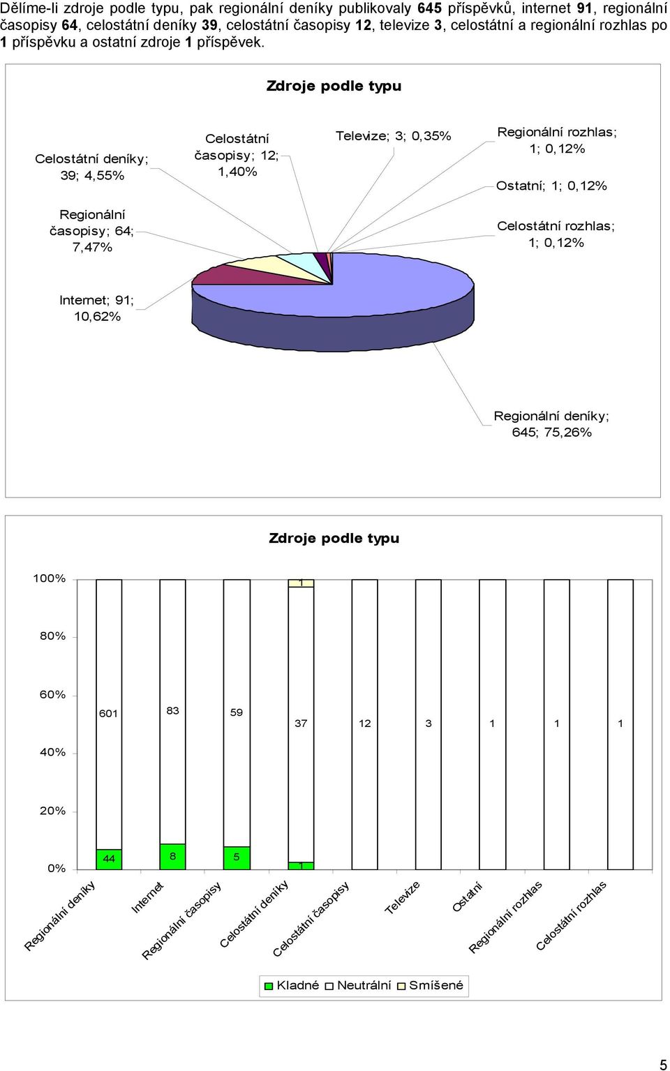 Zdroje podle typu Celostátní deníky; 39; 4,55% Celostátní časopisy; 12; 1,40% Televize; 3; 0,35% Regionální rozhlas; 1; 0,12% Ostatní; 1; 0,12% Regionální časopisy; 64; 7,47% Celostátní