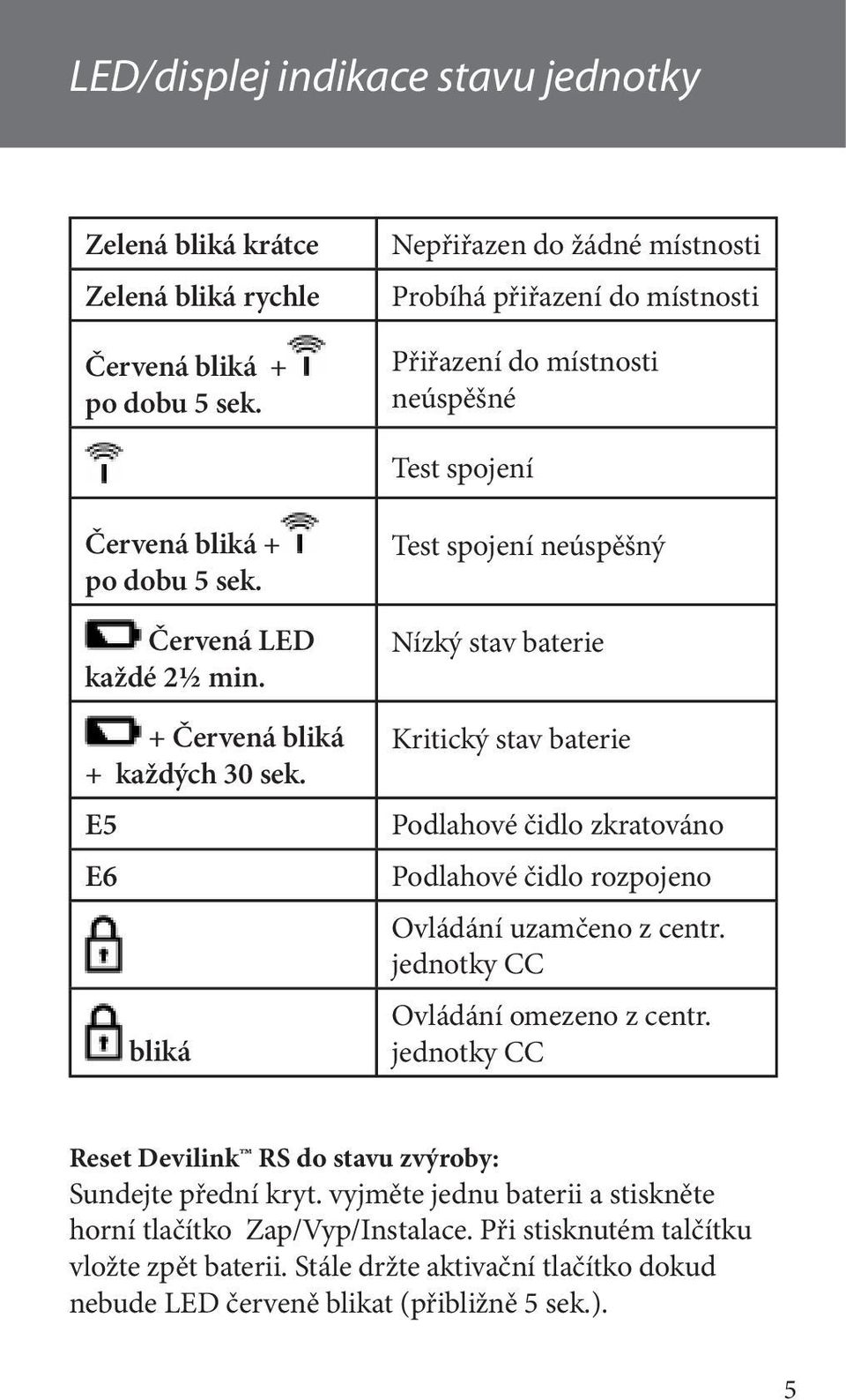 + Červená bliká + každých 30 sek. E5 E6 bliká Test spojení neúspěšný Nízký stav baterie Kritický stav baterie Podlahové čidlo zkratováno Podlahové čidlo rozpojeno Ovládání uzamčeno z centr.