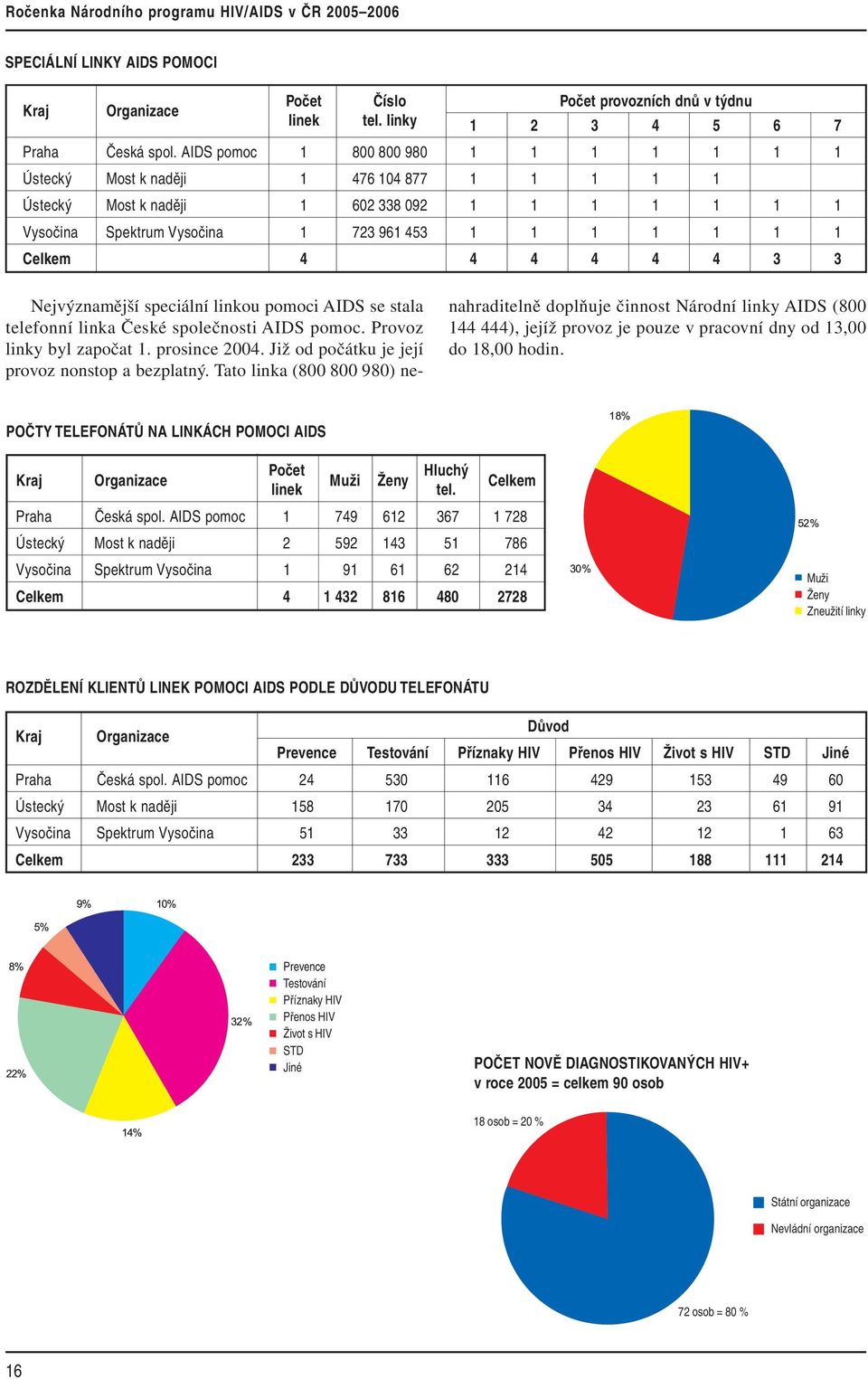 4 4 4 4 4 3 3 Nejvýznamější speciální linkou pomoci AIDS se stala telefonní linka České společnosti AIDS pomoc. Provoz linky byl započat 1. prosince 2004.